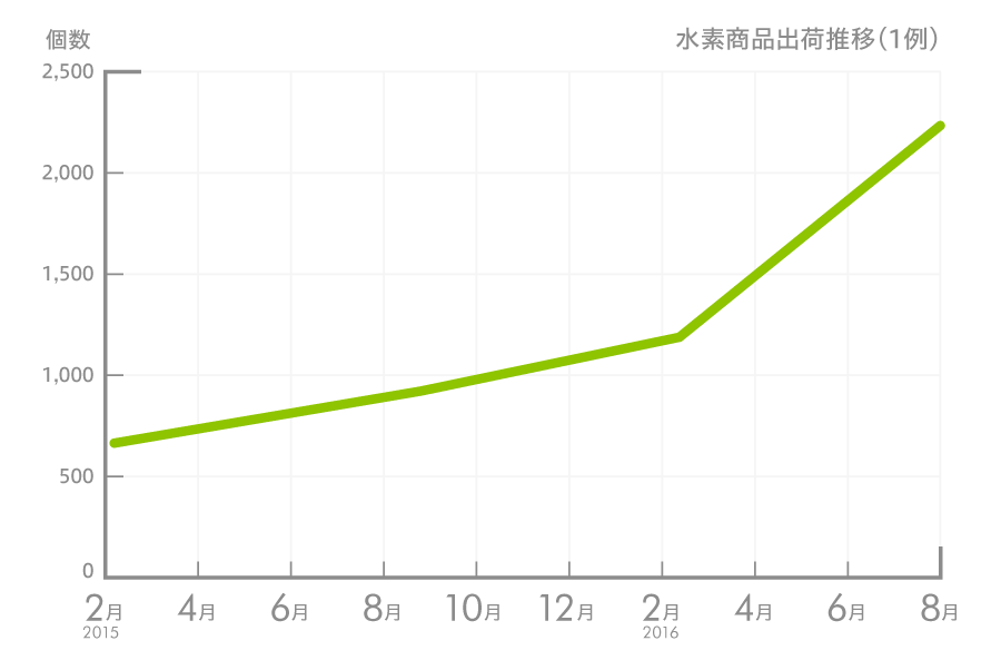 全体売上推移